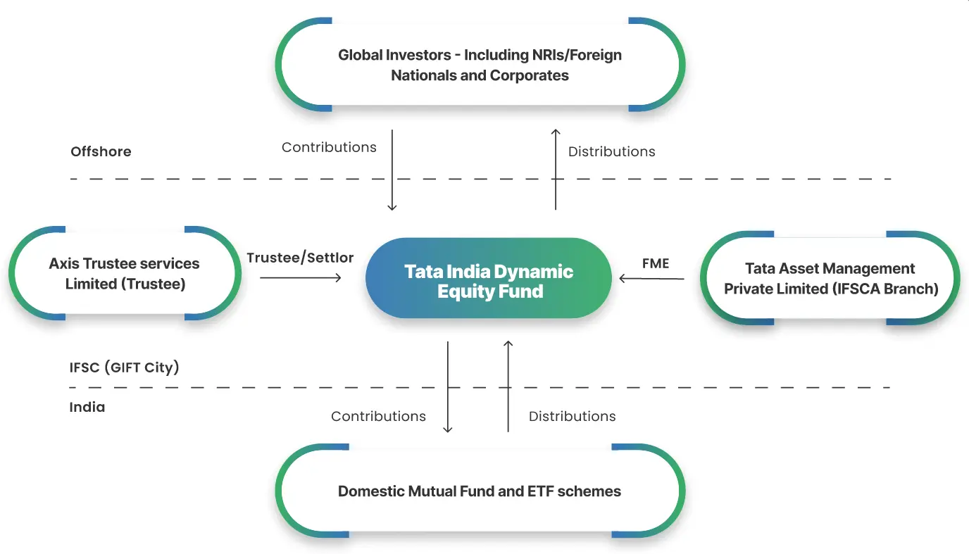 Tata India Dynamic Equity Fund Structure