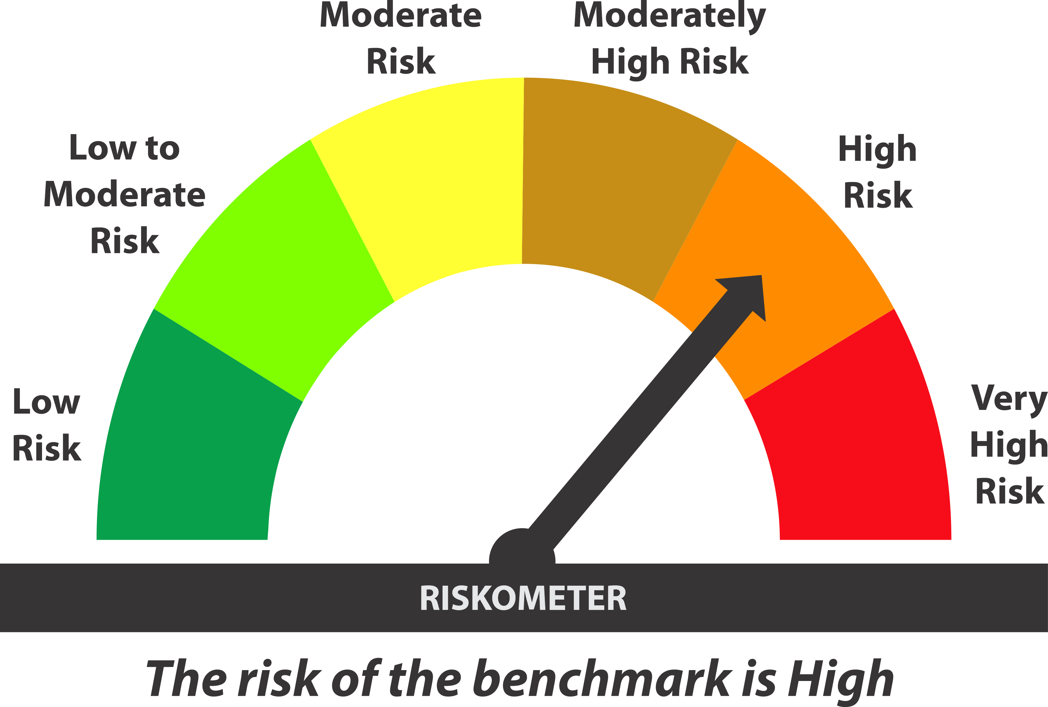 Benchmark riskometer: High