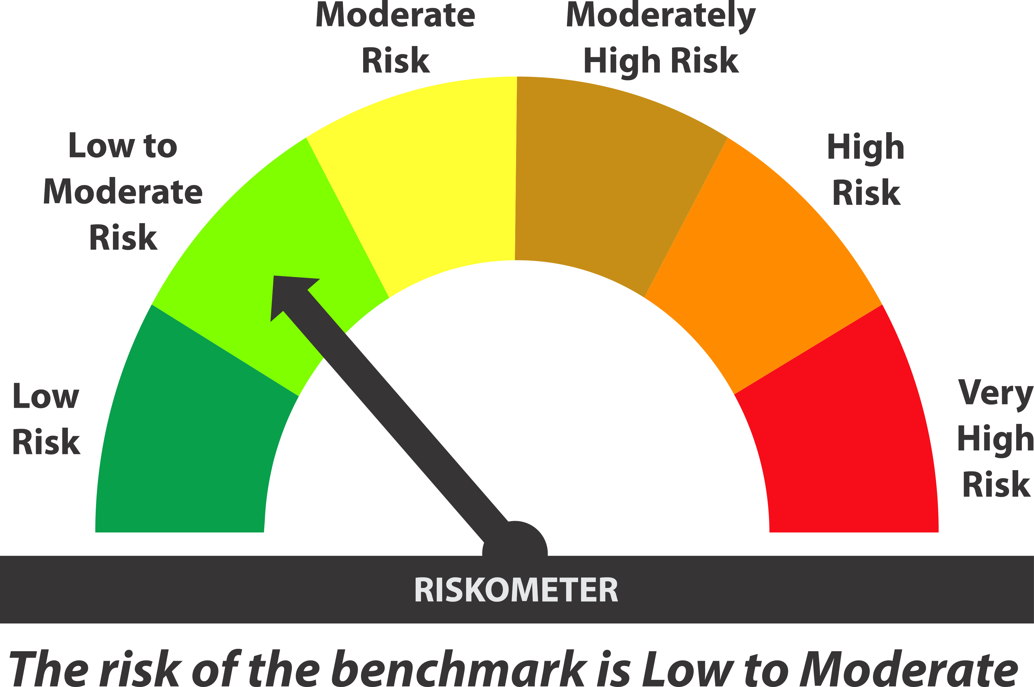 Benchmark riskometer: Low to Moderate