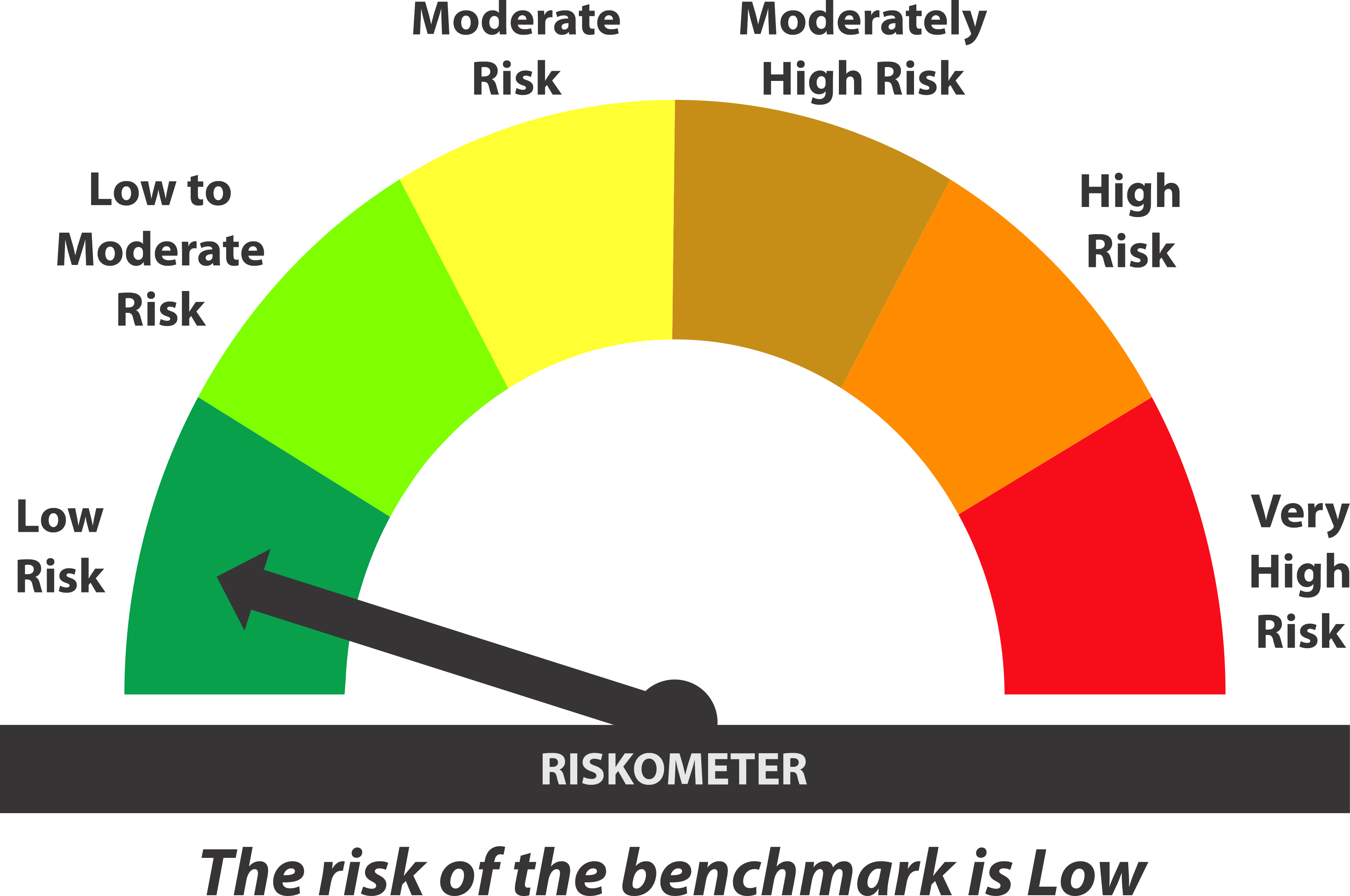 Benchmark riskometer: Low