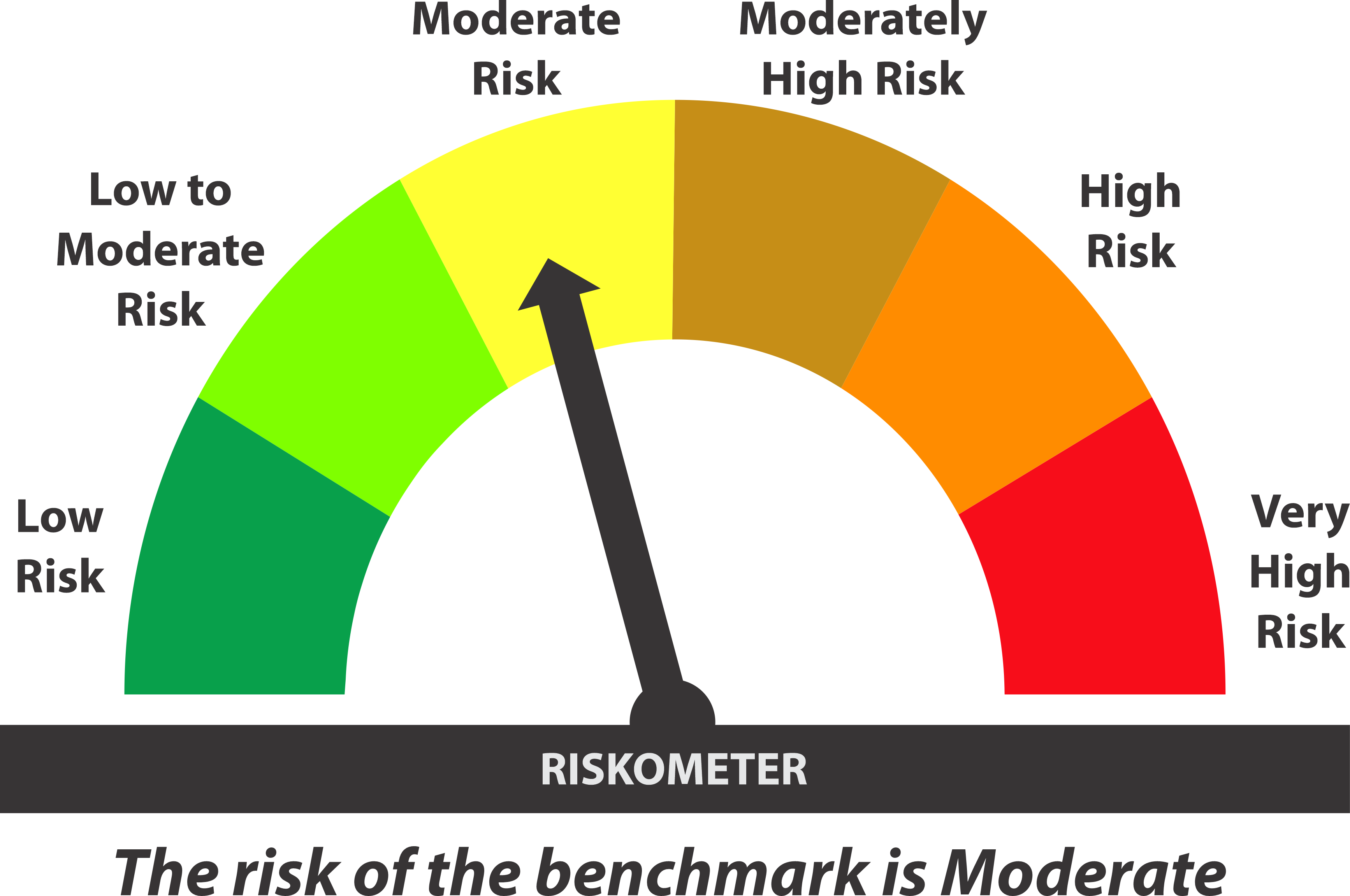 Benchmark riskometer: Moderate