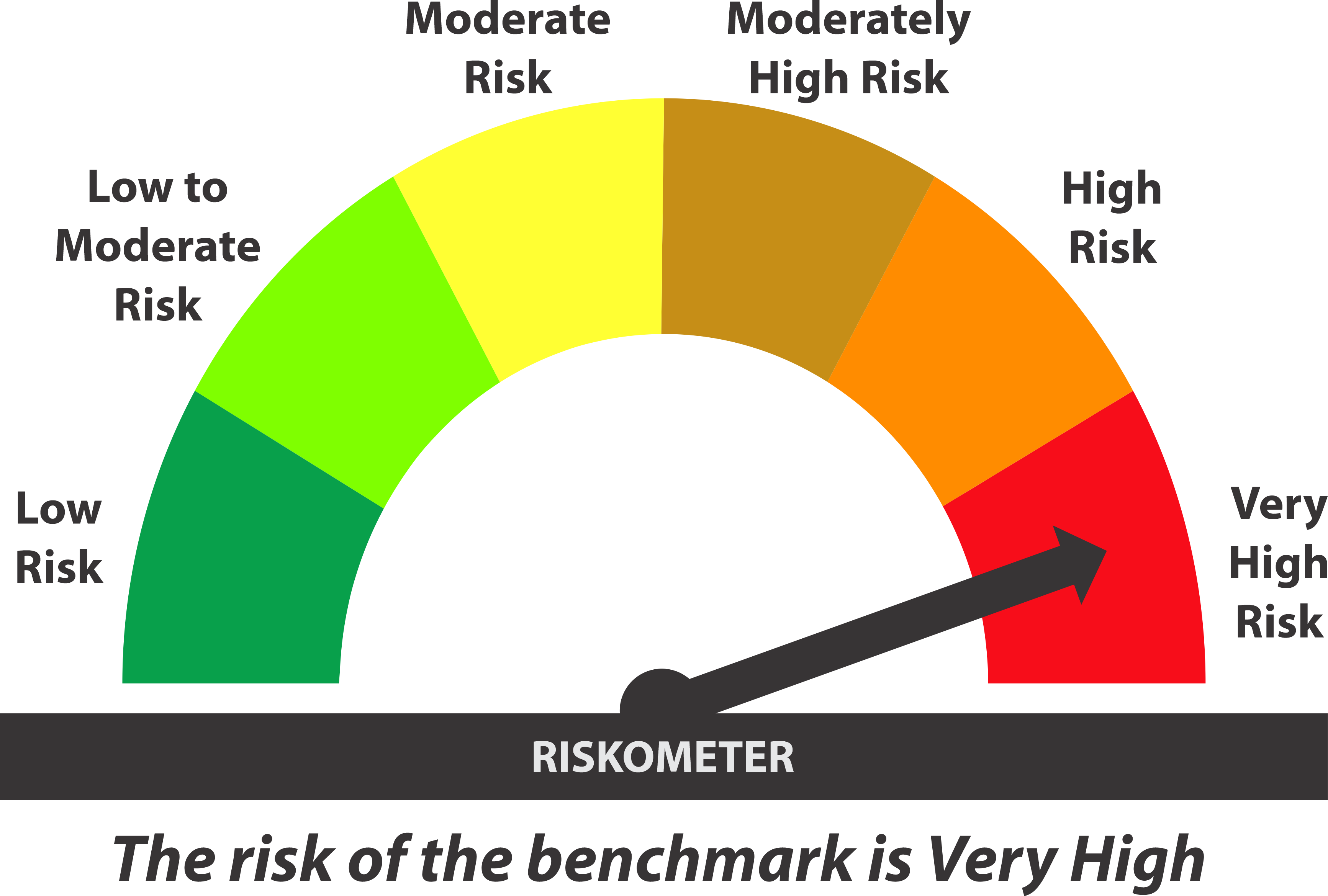 Benchmark riskometer: Very High