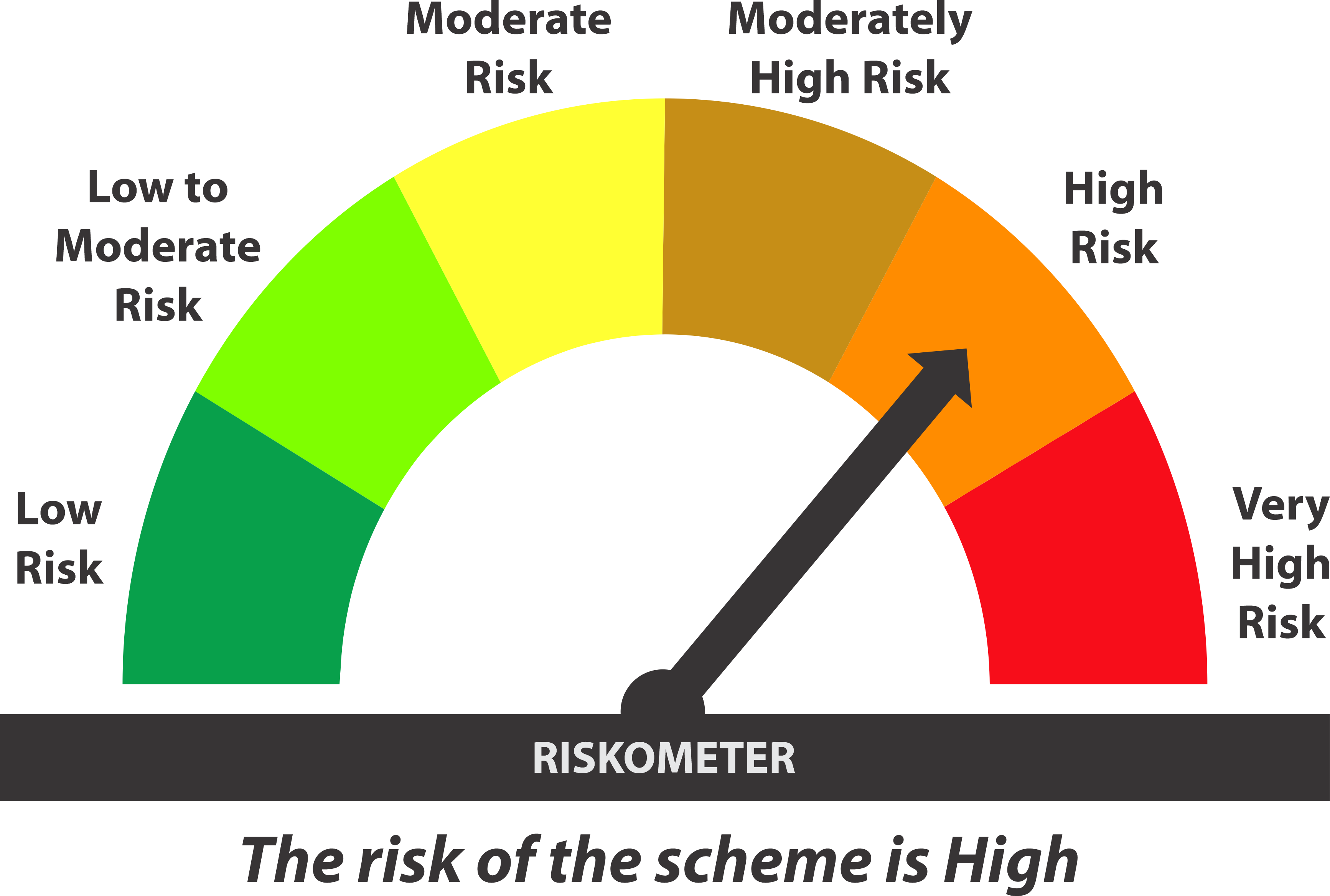 Scheme riskometer: High