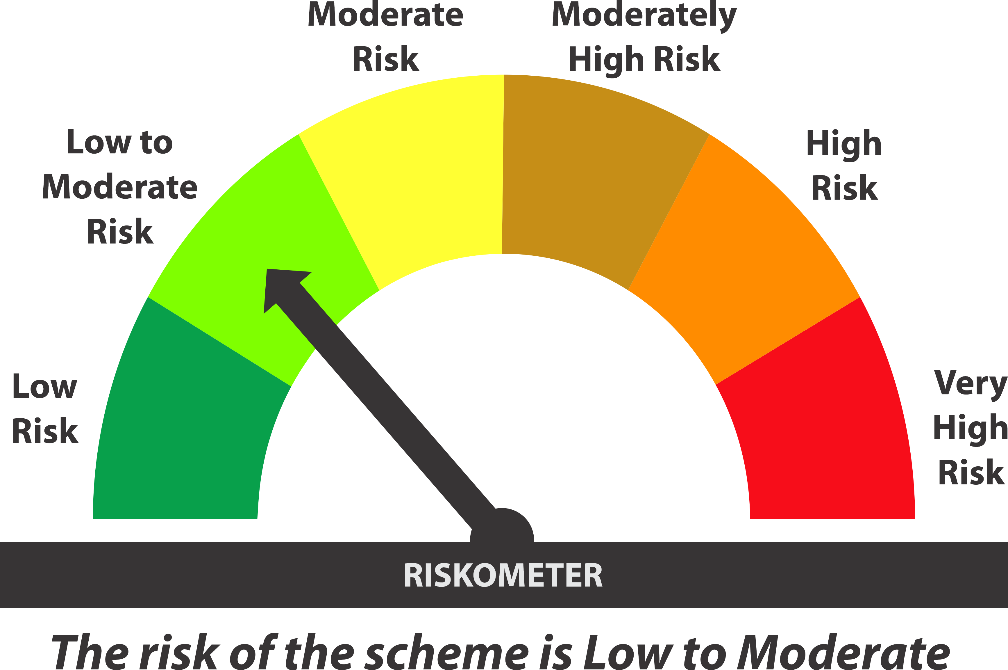 Scheme riskometer: Low to Moderate