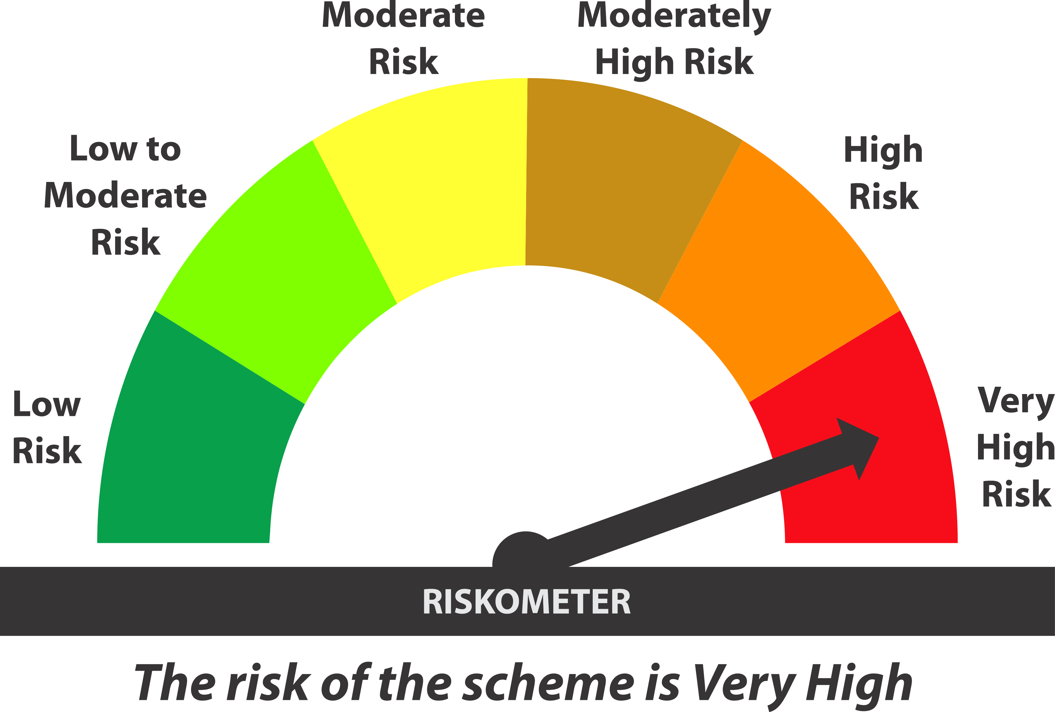 Scheme riskometer: Very High