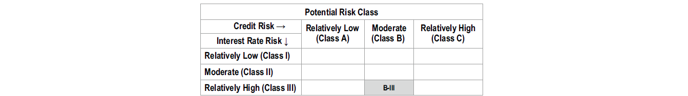 Tata Corporate Bond Fund Potential Risk Class
