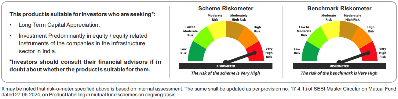 Tata Infrastructure Fund Riskometers